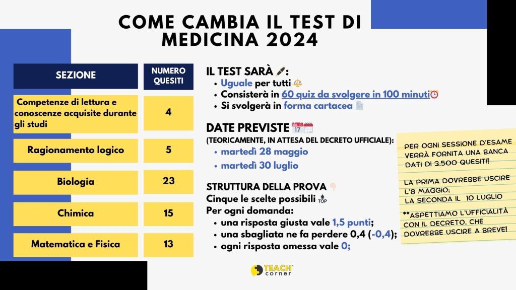 test di medicina 2024